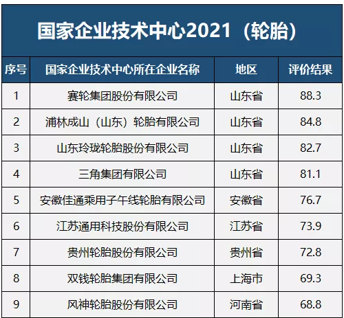 90分及以上評為優秀;65分至90分(不含90分)之間評為良好，輪胎行業共有9家企業獲得“良好”評級。
