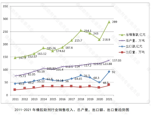 2021年橡膠助劑各主要產(chǎn)品的產(chǎn)量等所有數(shù)據(jù)均創(chuàng)歷史新高,詳見下述表(圖)。 2021年橡膠助劑各主要產(chǎn)品的產(chǎn)量等所有數(shù)據(jù)均創(chuàng)歷史新高,詳見下述表(圖)。