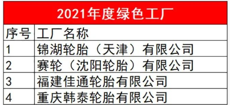 有4家輪胎企業(yè)入選,分別是錦湖輪胎(天津)有限公司、賽輪(沈陽(yáng))輪胎有限公司、福建佳通輪胎有限公司和重慶韓泰輪胎有限公司。 有4家輪胎企業(yè)入選,分別是錦湖輪胎(天津)有限公司、賽輪(沈陽(yáng))輪胎有限公司、福建佳通輪胎有限公司和重慶韓泰輪胎有限公司。