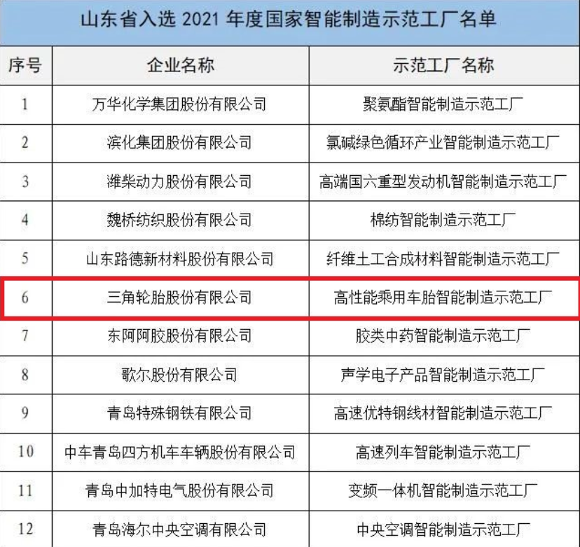 工業(yè)制造大省山東省，共有12家工廠，入選這個名單