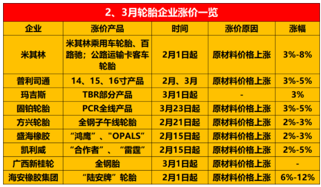 普利司通、固鉑、方興等輪胎廠均發(fā)布了漲價通知單。