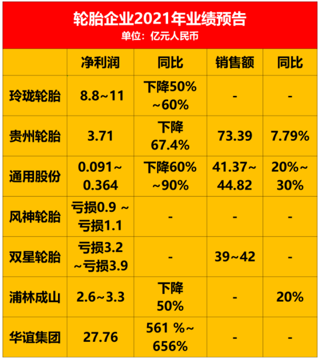 受春季訂貨會和國內大范圍啟動基建項目，輪胎需求逐漸恢復。