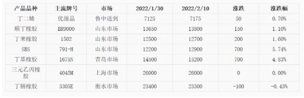 順丁橡膠、丁苯橡膠以及主要輪胎用合成橡膠產品品種價格均上漲為主