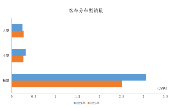 大型客車產(chǎn)銷呈較快增長,中型和輕型客車均呈下降。 大型客車產(chǎn)銷呈較快增長,中型和輕型客車均呈下降。