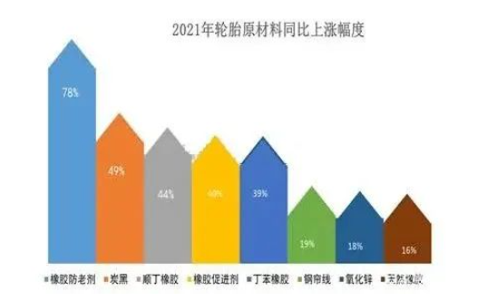 2021年輪胎用橡膠防老劑均價同比上漲78%，炭黑均價同比上漲49%，丁苯橡膠、順丁橡膠、丁苯橡膠的同比上漲超過40%。
