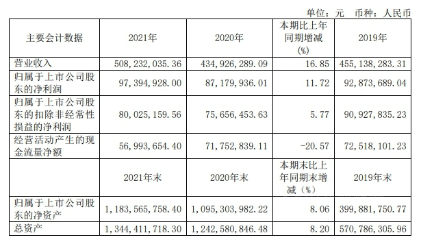 松井股份2021年實(shí)現(xiàn)營業(yè)收入50823.20萬元