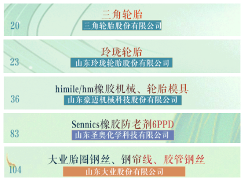 ，三角輪胎、玲瓏輪胎列入首批“好品山東”，豪邁機械、圣奧、山東大業股份等輪胎相關企業也在名單之中。