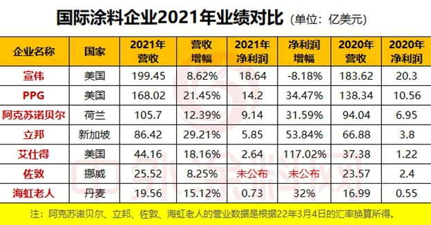 2021年哪家涂企實現盈利？