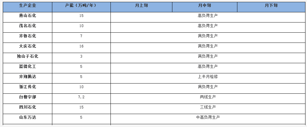2022年2月國內順丁橡膠生產企業月度開工情況 2022年2月國內順丁橡膠生產企業月度開工情況