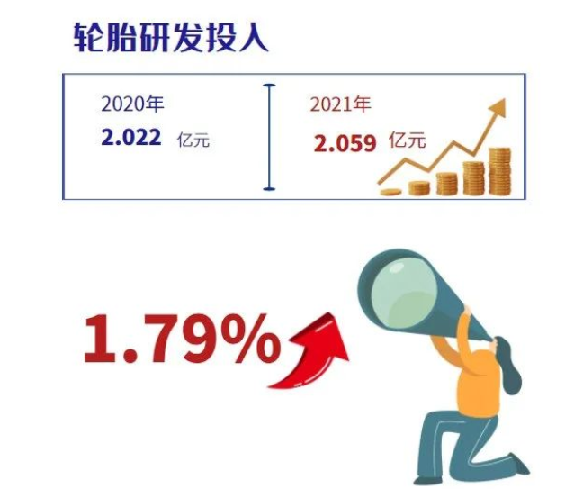 2021年貴州輪胎用于研發投入的金額約為2.059億元,同比增長1.79%。 2021年貴州輪胎用于研發投入的金額約為2.059億元,同比增長1.79%。