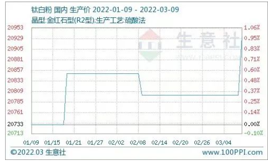 1-3月鈦白粉產品P值曲線圖 1-3月鈦白粉產品P值曲線圖