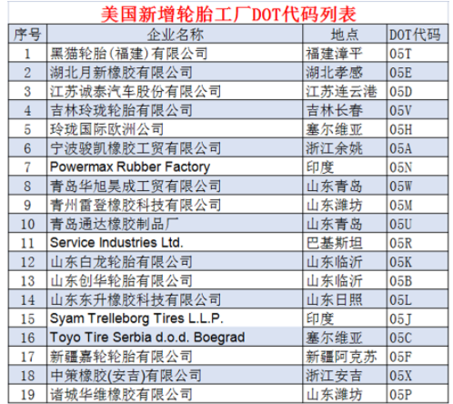 4.19個(gè)輪胎工廠,拿到美國(guó)“身份證” 4.19個(gè)輪胎工廠,拿到美國(guó)“身份證”