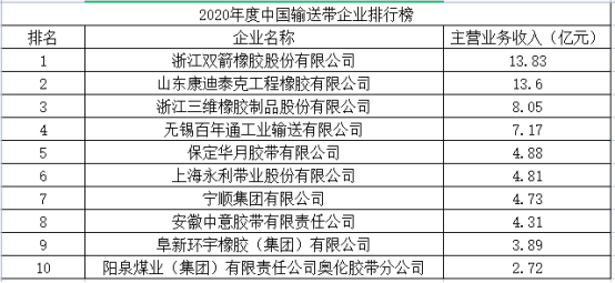 中國(guó)橡膠工業(yè)協(xié)會(huì)在中國(guó)橡膠年會(huì)上發(fā)布了“2020年度中國(guó)橡膠工業(yè)百?gòu)?qiáng)企業(yè)”名單。