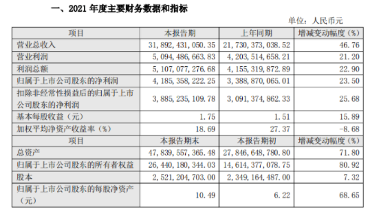 　東方雨虹表示：本次產品價格的調整有助于進一步提升公司持續盈利能力，預計將對公司經營業績產生一定的積極影響。
