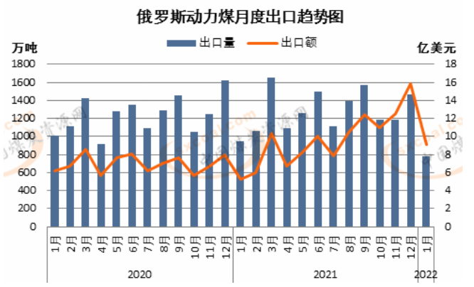 俄羅斯1月動力煤出口創多年來低位 俄羅斯1月動力煤出口創多年來低位