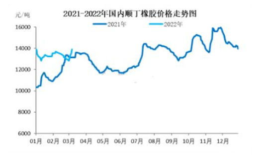 國內順丁橡膠價格走勢 國內順丁橡膠價格走勢