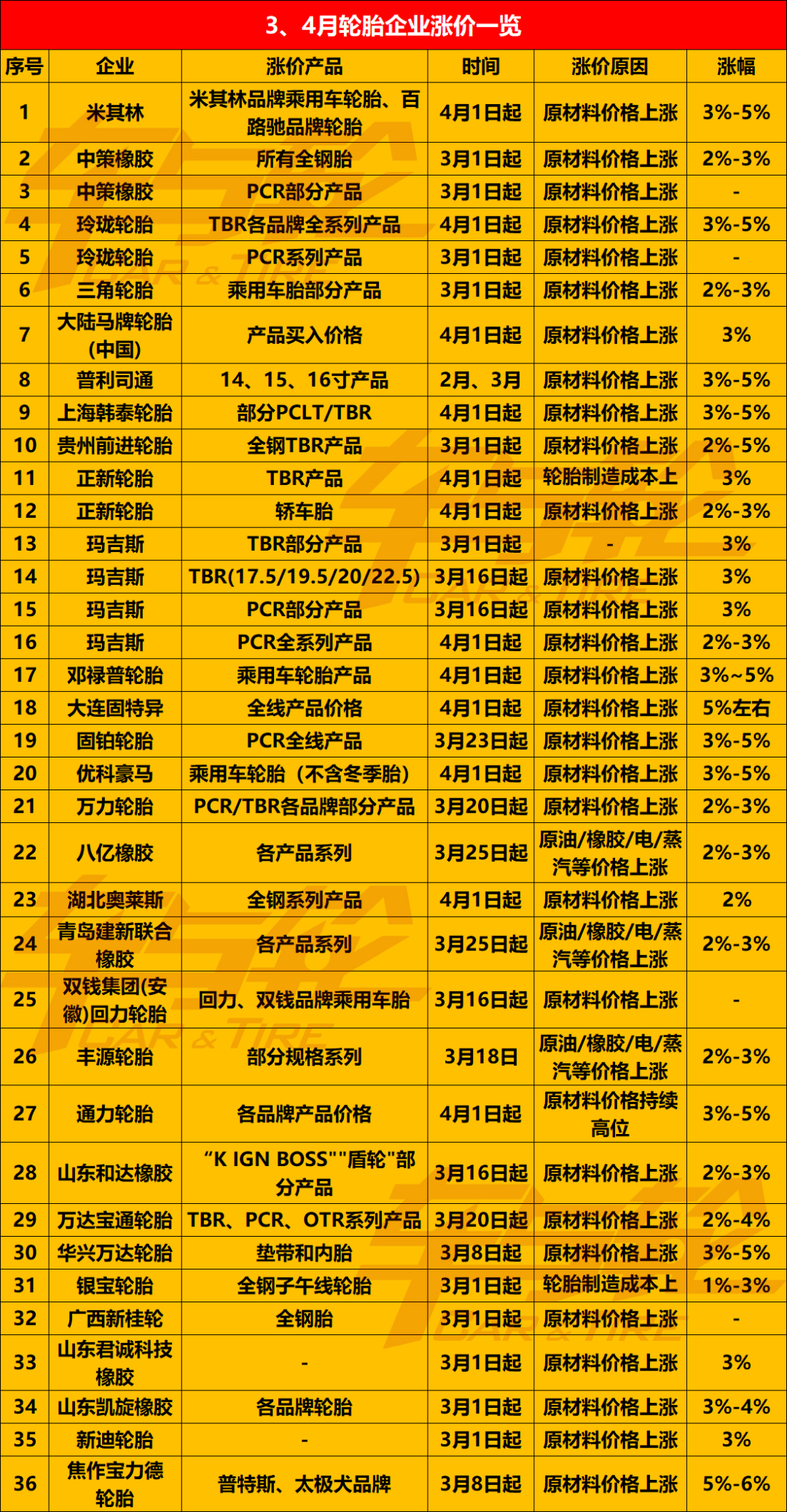 3月16日發布的這4張輪胎漲價通知單,已經是今年2、3月以來第n張.... 3月16日發布的這4張輪胎漲價通知單,已經是今年2、3月以來第n張....