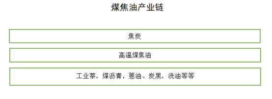 　高溫煤焦油產業鏈：