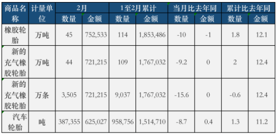 最新:輪胎出口內銷持續下滑,一季度跌慘! 最新:輪胎出口內銷持續下滑,一季度跌慘!