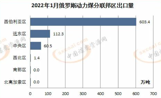 2022年一月動力煤聯邦區出口量 2022年一月動力煤聯邦區出口量