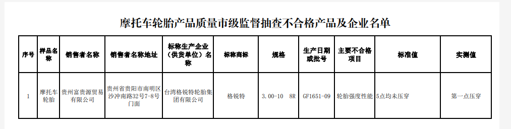 貴陽市市場監督管理局網站發布家用汽車輪胎等8種產品質量監督抽查結果。