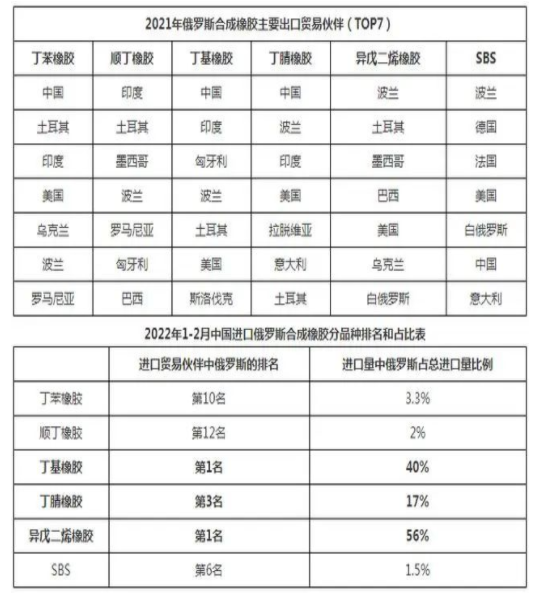 2022年俄羅斯合成橡膠出口貿易伙伴前六名