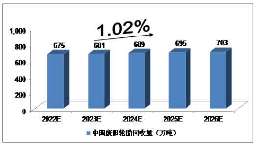 2022-2026，廢舊輪胎市場報告