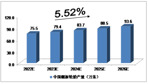 　2020年，我國翻新輪胎產量達到68.6萬條;2021年，我國翻新輪胎產量達到72.3萬條。