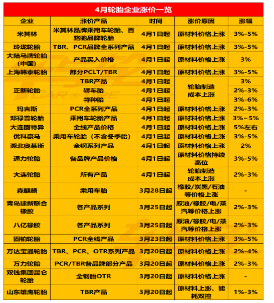 最后4天！輪胎企業集中漲價！最猛漲價潮來襲！