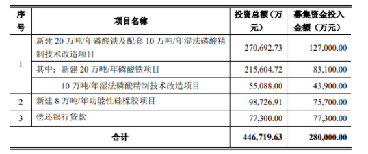 上市公司新項目,投資近10億 上市公司新項目,投資近10億