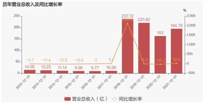 歷年營收對比