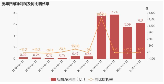 歷年凈利潤對比