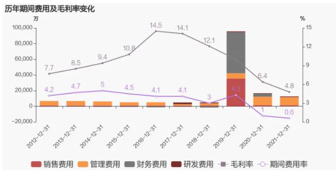 歷年費用毛利率變化