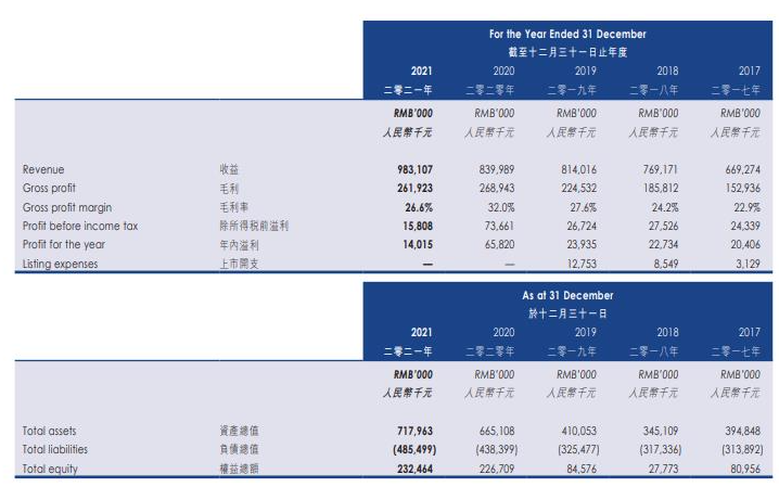 三和精化2021年收入約9.8億元 同比增加17%