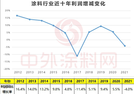 去年，60億涂料利潤，被失衡的產(chǎn)業(yè)鏈拿走