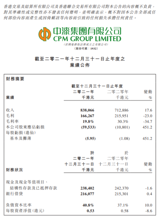 中漆集團2021年收入8.38億港元，股東應占虧損擴大4.51倍