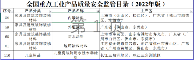 全國(guó)重點(diǎn)工業(yè)產(chǎn)品質(zhì)量安全監(jiān)管目錄(2022年版)發(fā)布,5種涂料產(chǎn)品納入其中 全國(guó)重點(diǎn)工業(yè)產(chǎn)品質(zhì)量安全監(jiān)管目錄(2022年版)發(fā)布,5種涂料產(chǎn)品納入其中