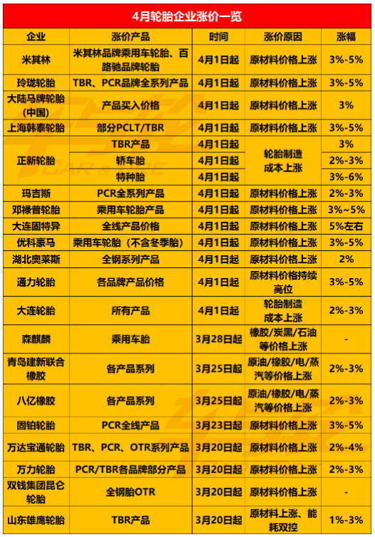 3、輪胎企業4月漲價通知
