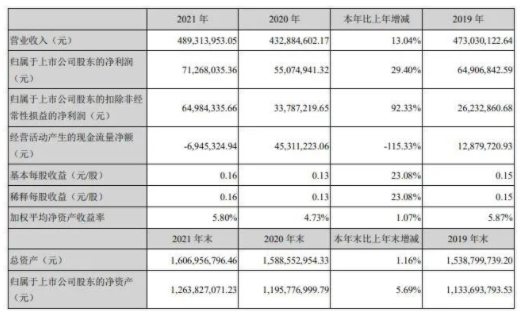 渝三峽A靚麗的利潤增長數據的背后，依靠的的是對于新疆信匯峽120萬噸/年煤焦油加氫一期項目的投資收益