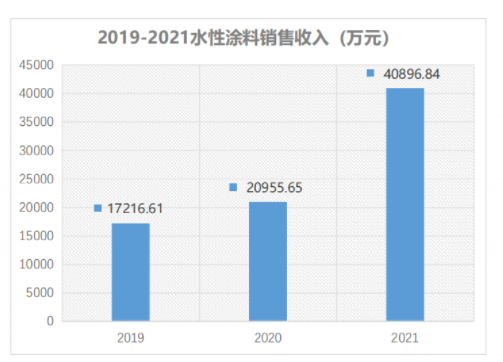 水性涂料銷售額持續高速增長 水性涂料銷售額持續高速增長