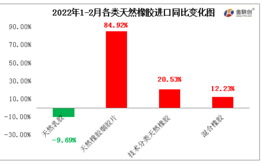 2022年1-2月中國(guó)天然橡膠進(jìn)口中，僅天然乳膠進(jìn)口同比下降