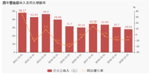 連續兩年業績下滑,一年縮水39億 連續兩年業績下滑,一年縮水39億