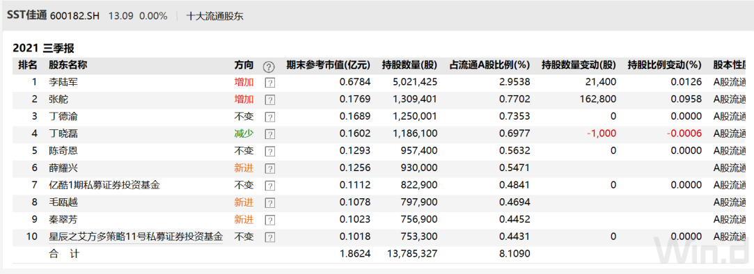 非流通股1.7億股,占比同樣為50% 非流通股1.7億股,占比同樣為50%