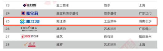 再次蟬聯(lián)!湘江漆上榜“2022中國涂料品牌潛力榜” 再次蟬聯(lián)!湘江漆上榜“2022中國涂料品牌潛力榜”