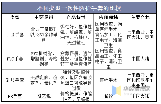 縱觀手套行業的發展史，每一輪疫情都會刺激手套的需求
