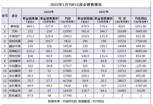 房地產(chǎn)500強(qiáng)首選供應(yīng)商,還香嗎? 房地產(chǎn)500強(qiáng)首選供應(yīng)商,還香嗎?