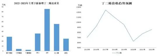 產能提高直接帶來的結果就是產量提高，屆時丁二烯產量有望達到500萬噸。