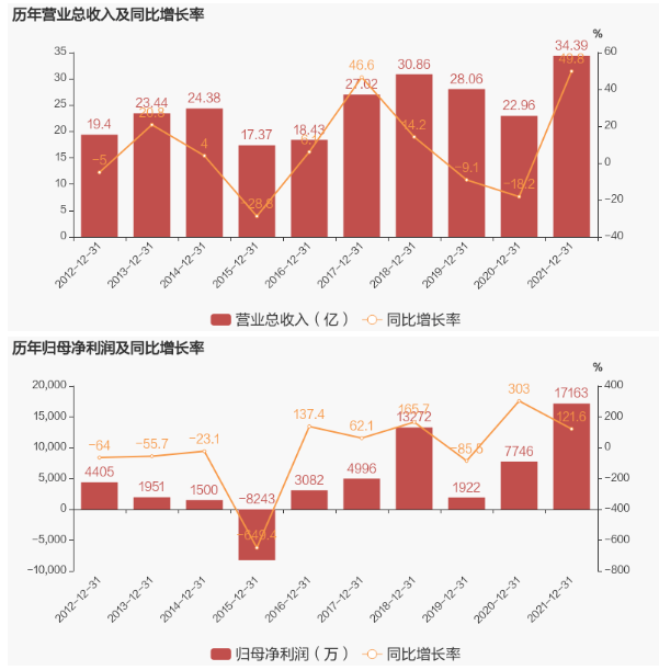 輪胎原料商,業績大增49.8%! 輪胎原料商,業績大增49.8%!