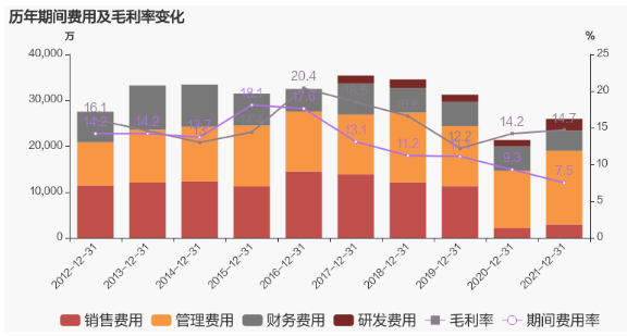 公司2021年營業成本29.3億,同比增長48.9%,低于營業收入49.8%的增速,導致毛利率上升0.5%。 公司2021年營業成本29.3億,同比增長48.9%,低于營業收入49.8%的增速,導致毛利率上升0.5%。
