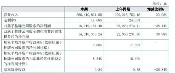 菱湖股份發布2021年報:營收增長20.98%,利潤下降38.14% 菱湖股份發布2021年報:營收增長20.98%,利潤下降38.14%